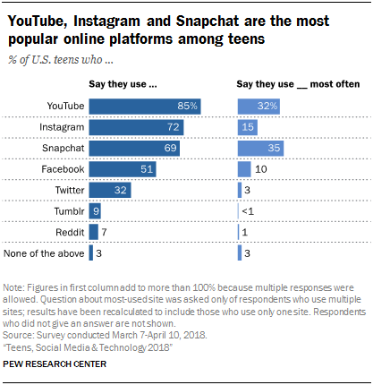 pew research social media 